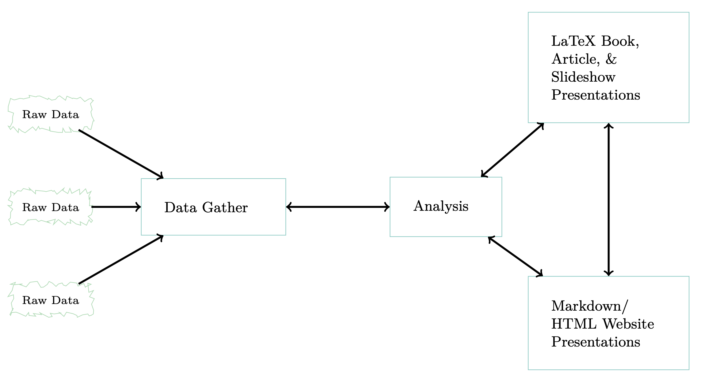 Data science workflow